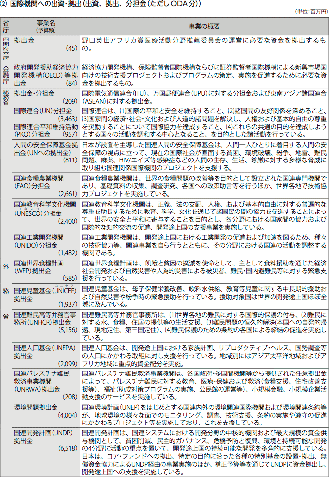 図表IV-8　各省庁の事業予算(2012年度事業予算)と事業概要 (2) 国際機関への出資・拠出(出資、拠出、分担金(ただしODA分)