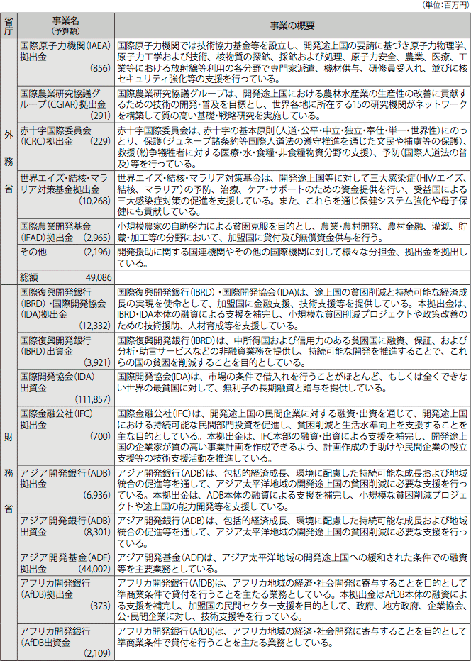 図表IV-8　各省庁の事業予算(2012年度事業予算)と事業概要 (2) 国際機関への出資・拠出(出資、拠出、分担金(ただしODA分)