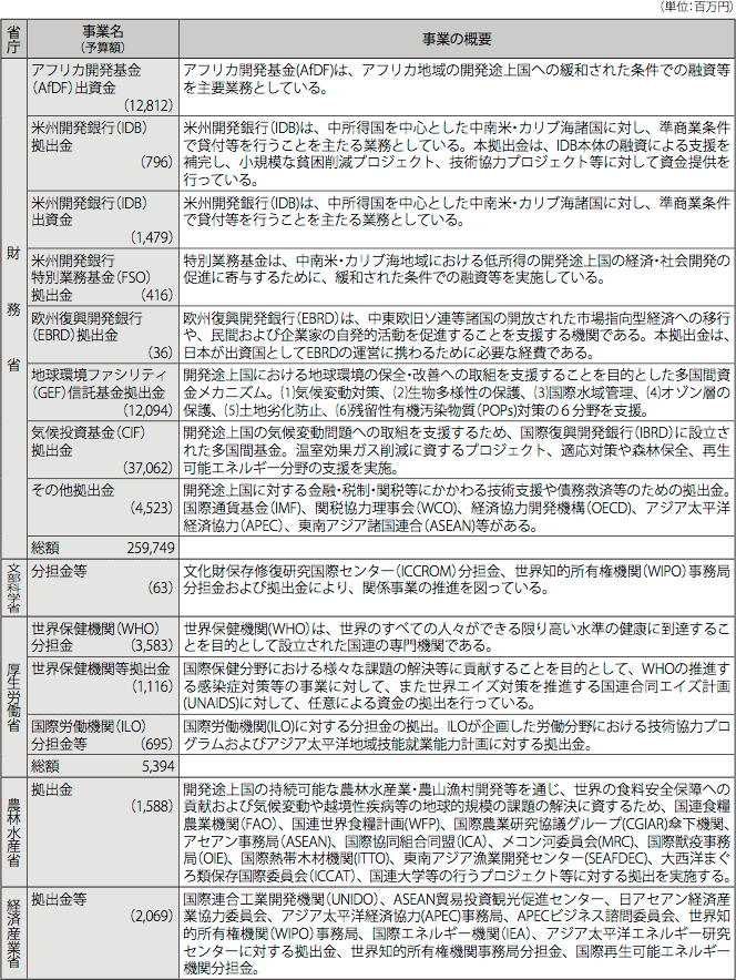 図表IV-8　各省庁の事業予算(2012年度事業予算)と事業概要 (2) 国際機関への出資・拠出(出資、拠出、分担金(ただしODA分)