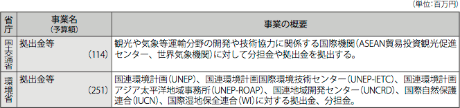 図表IV-8　各省庁の事業予算(2012年度事業予算)と事業概要 (2) 国際機関への出資・拠出(出資、拠出、分担金(ただしODA分)