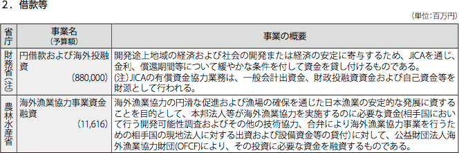図表IV-8　各省庁の事業予算(2012年度事業予算)と事業概要 2.借款等