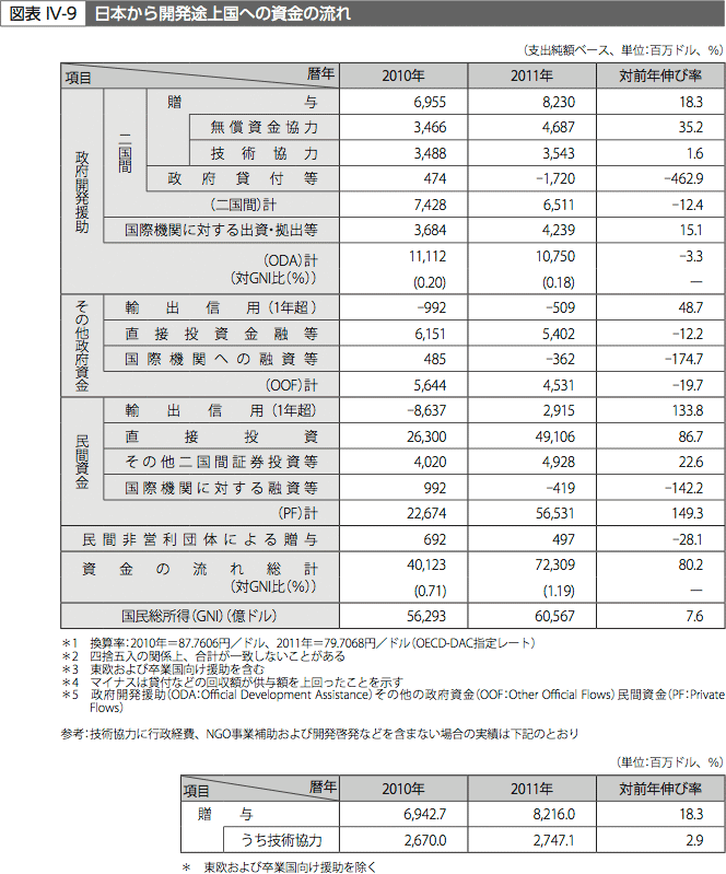 図表IV-9　日本から開発途上国への資金の流れ