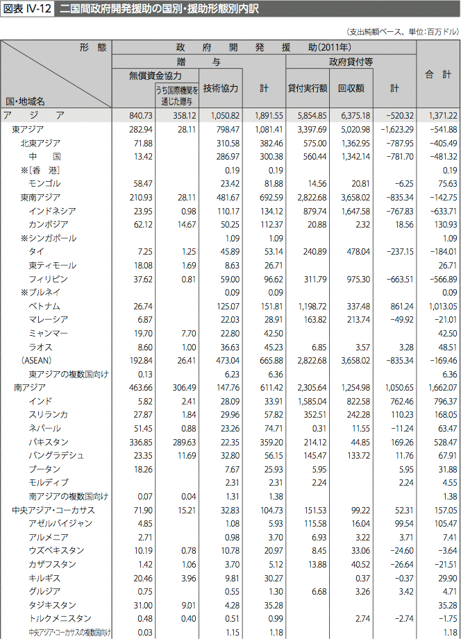図表IV-12　二国間政府開発援助の国別・援助形態別内訳