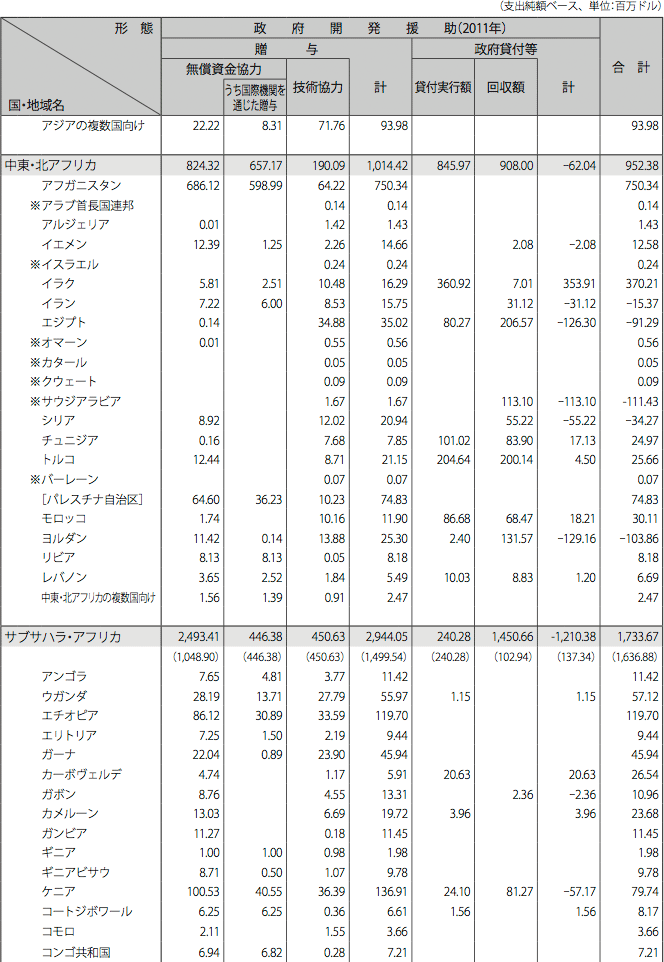 図表IV-12　二国間政府開発援助の国別・援助形態別内訳