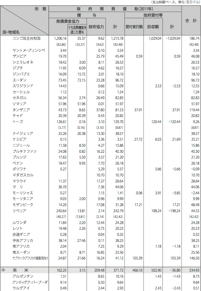 図表IV-12　二国間政府開発援助の国別・援助形態別内訳