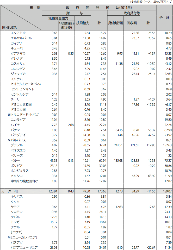 図表IV-12　二国間政府開発援助の国別・援助形態別内訳