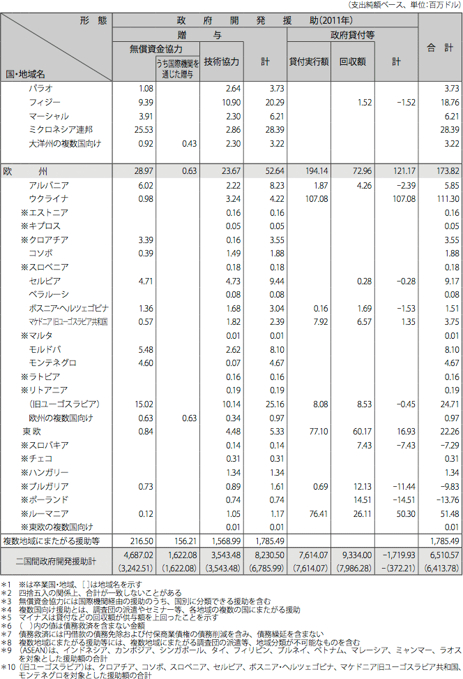 図表IV-12　二国間政府開発援助の国別・援助形態別内訳
