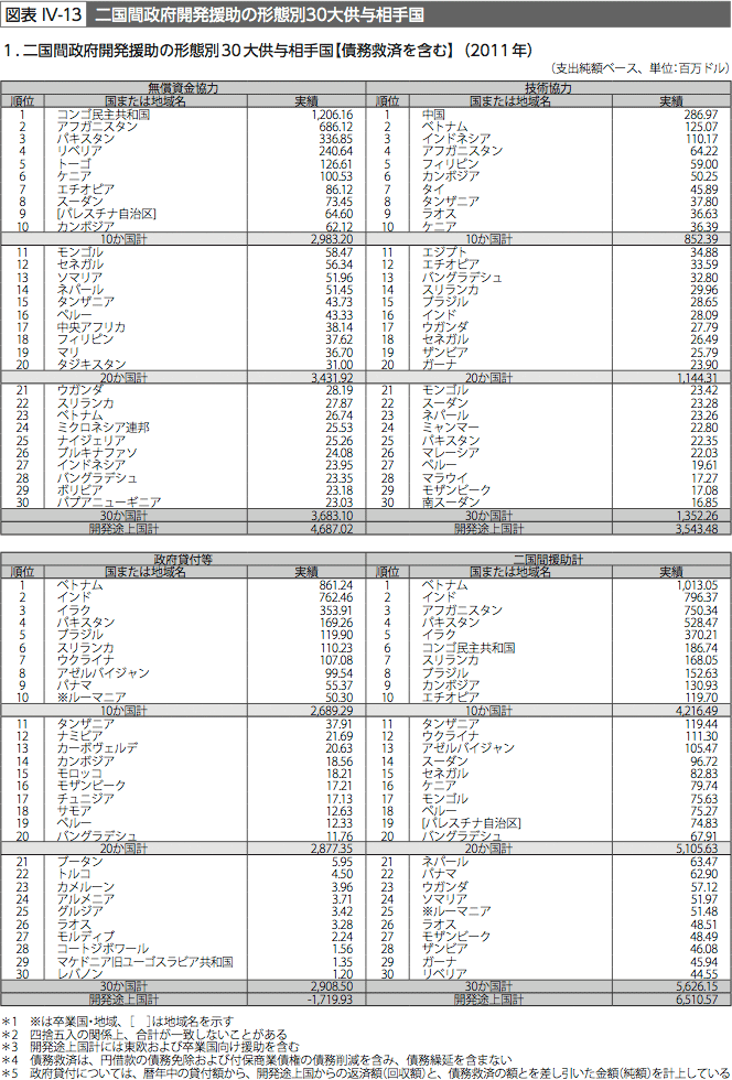 図表IV-13　二国間政府開発援助の形態別30大供与相手国 1.二国間政府開発援助の形態別 30 大供与相手国【債務救済を含む】(2011 年)