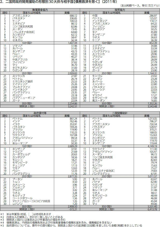 図表IV-13　二国間政府開発援助の形態別30大供与相手国 2.二国間政府開発援助の形態別 30 大供与相手国【債務救済を除く】(2011 年)