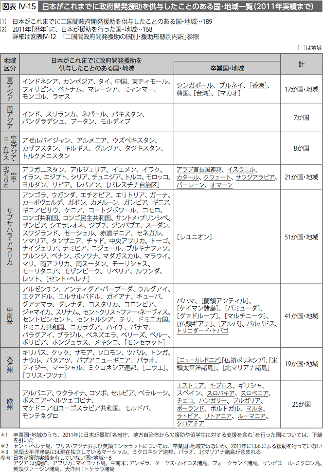 図表IV-15　日本がこれまでに政府開発援助を供与したことのある国・地域一覧(2011年実績まで)