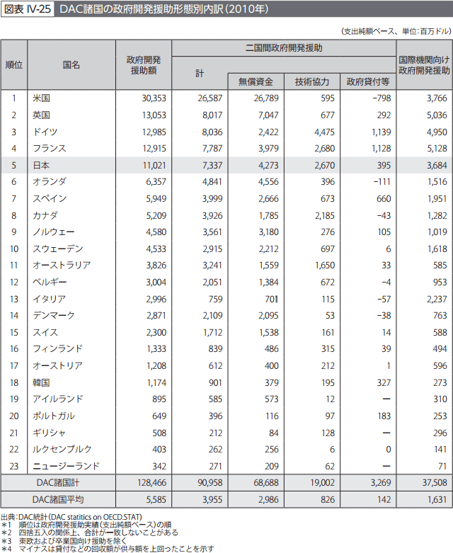 図表IV-25　DAC諸国の政府開発援助形態別内訳（2010年）