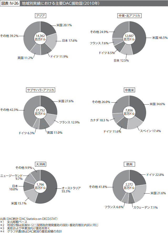 図表IV-26　地域別実績における主要DAC援助国（2010年）
