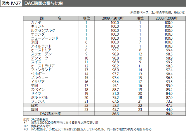 図表IV-27　DAC諸国の贈与比率