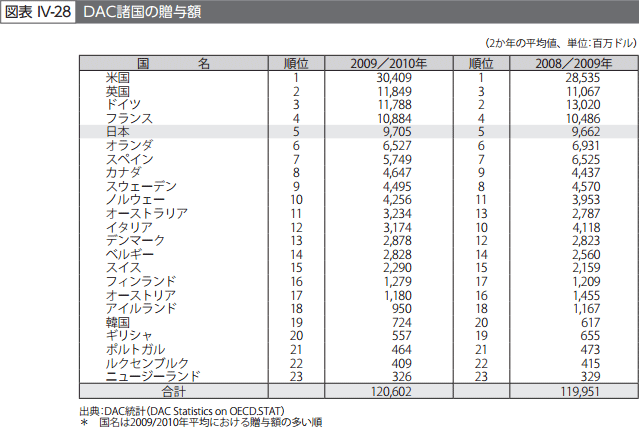 図表IV-28　DAC諸国の贈与額