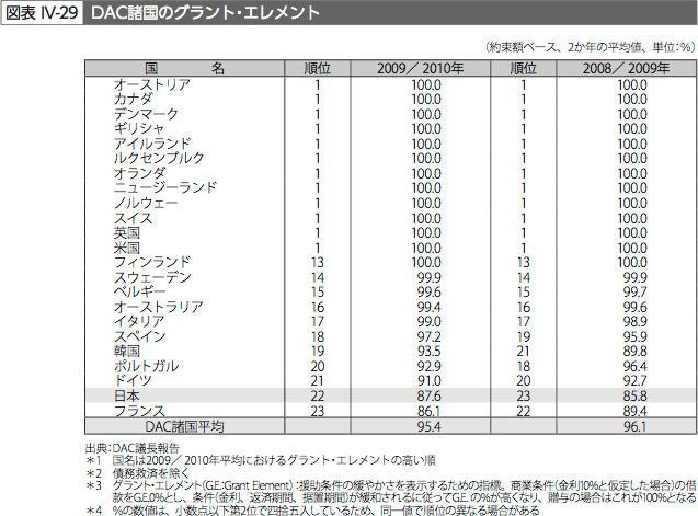 図表IV-29　DAC諸国のグラント・エレメント