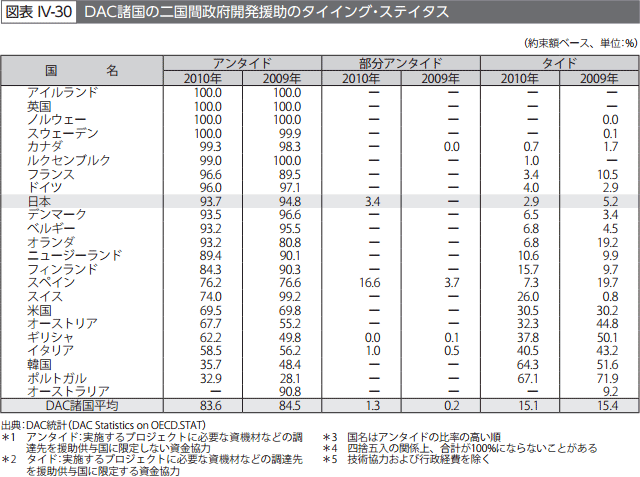 図表IV-30　DAC諸国の二国間政府開発援助のタイイング・ステイタス