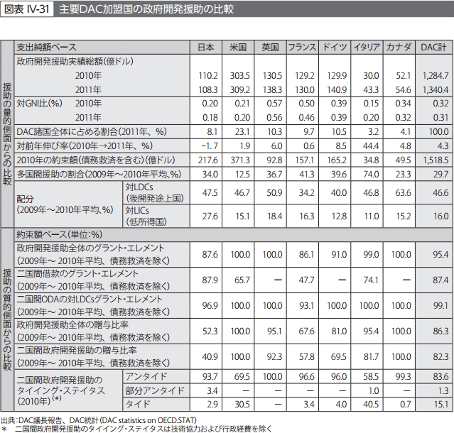 図表IV-31　主要DAC加盟国の政府開発援助の比較