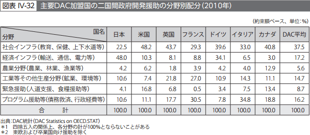 図表IV-32　主要DAC加盟国の二国間政府開発援助の分野別配分（2010年）