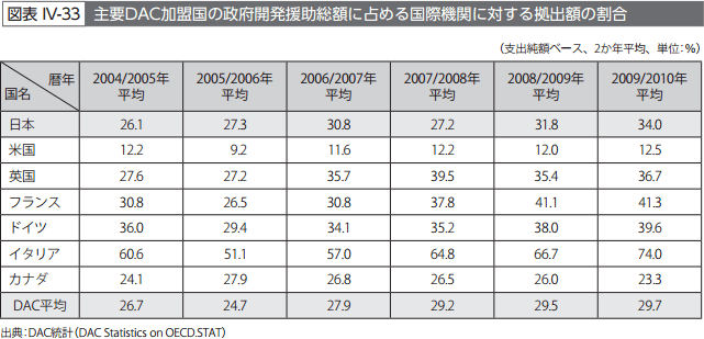 図表IV-33　主要DAC加盟国の政府開発援助総額に占める国際機関に対する拠出額の割合