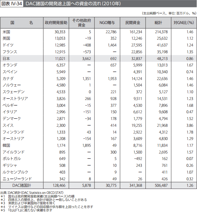 図表IV-34　DAC諸国の開発途上国への資金の流れ（2010年）