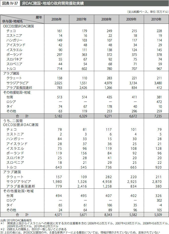 図表IV-37　非DAC諸国・地域の政府開発援助実績