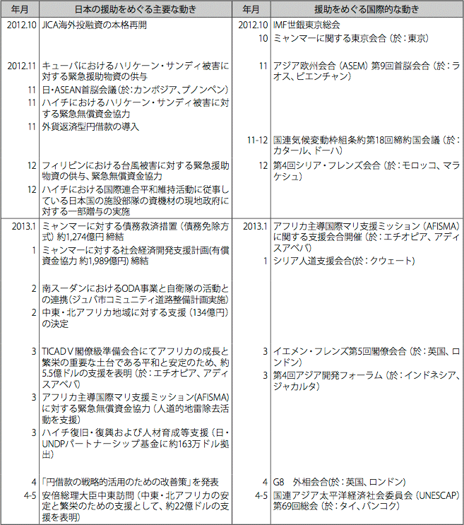 日本の政府開発援助をめぐる動き（2012年10月～2013年10月）　その1