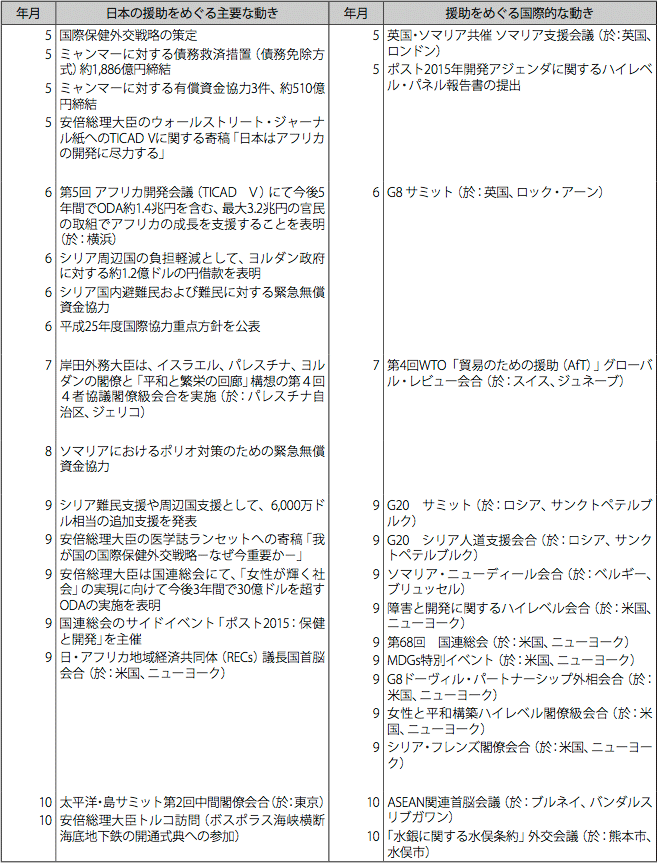 日本の政府開発援助をめぐる動き（2012年10月～2013年10月）　その2