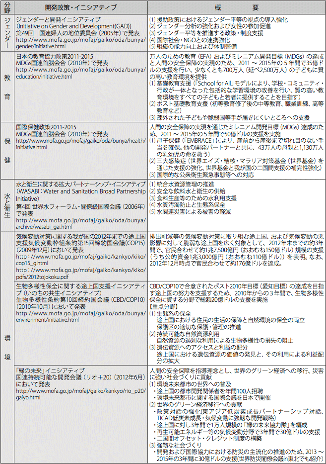 現行の分野別開発政策一覧 その1