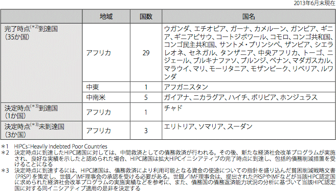 重債務貧困国（HIPC:Heavily Indebted Poor Countries）一覧