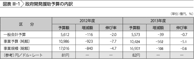 図表III-1　政府開発援助予算の内訳