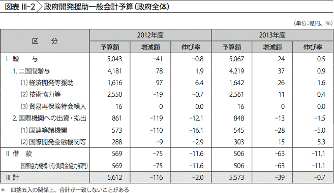 援助 政府 開発