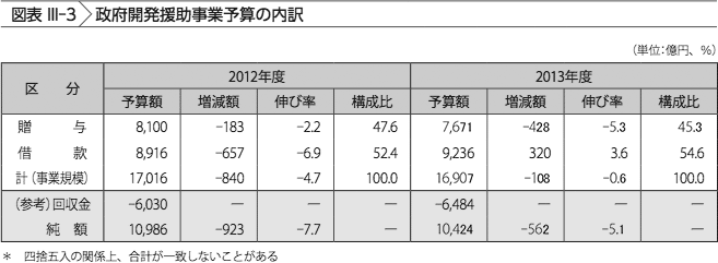 図表III-3　政府開発援助事業予算の内訳