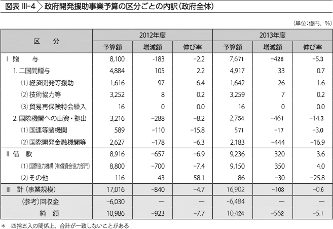 図表III-4　政府開発援助事業予算の区分ごとの内訳（政府全体）