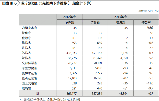図表III-6　省庁別政府開発援助予算推移（一般会計予算）