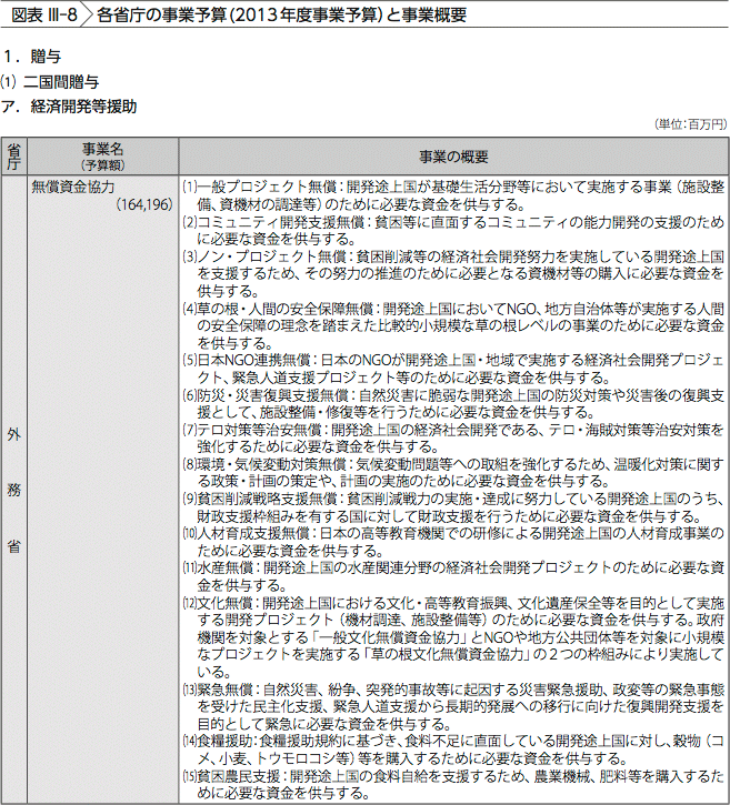 図表III-8　各省庁の事業予算(2013年度事業予算）と事業概要 1.贈与 (1) 二国間贈与 ア.経済開発等援助