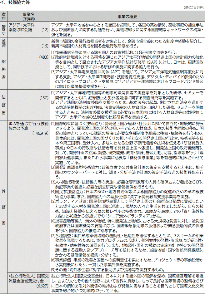 図表III-8　各省庁の事業予算(2013年度事業予算）と事業概要 イ.技術協力等