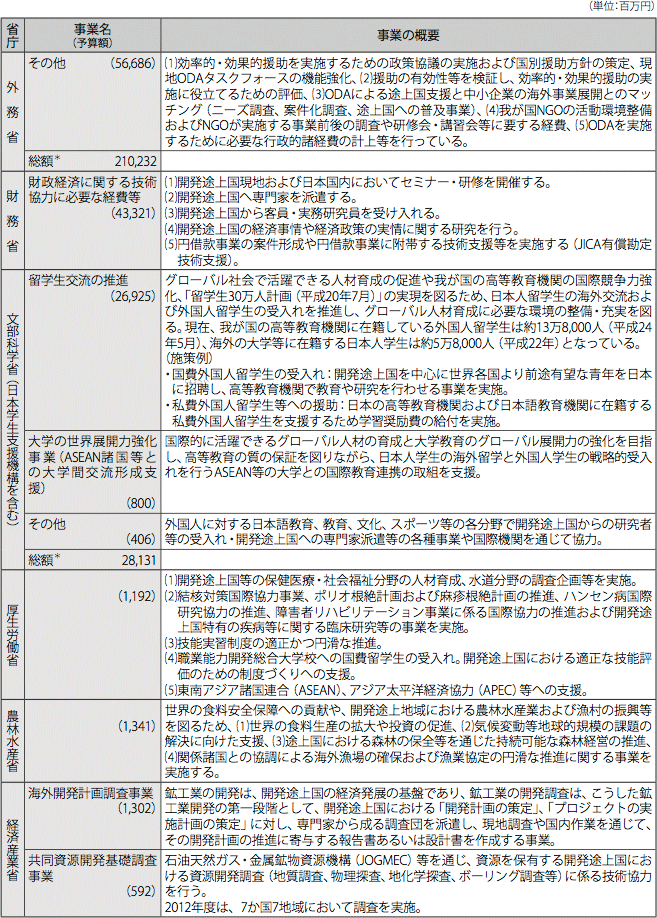図表III-8　各省庁の事業予算(2013年度事業予算）と事業概要 イ.技術協力等