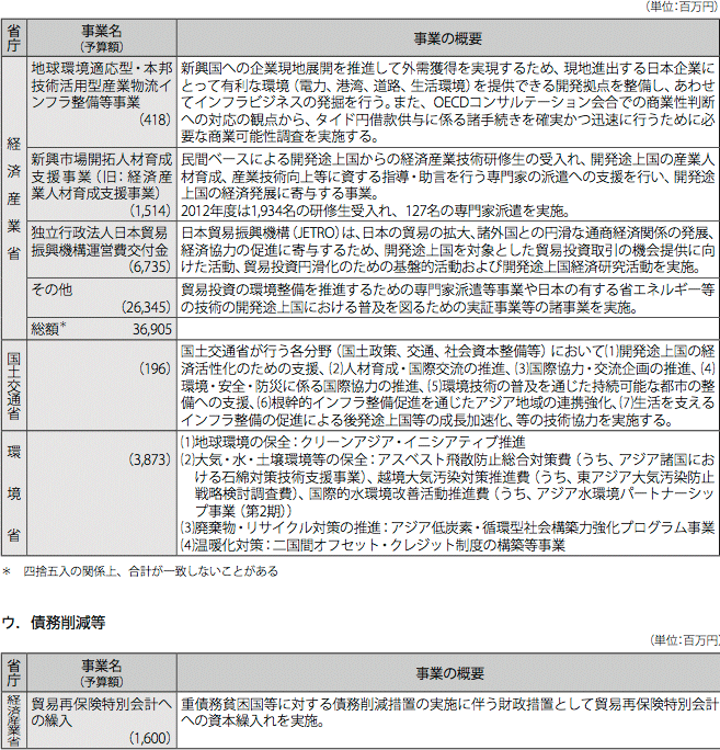 図表III-8　各省庁の事業予算(2013年度事業予算）と事業概要 イ.技術協力等 ウ.債務削減等