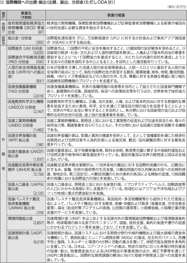 図表III-8　各省庁の事業予算(2013年度事業予算）と事業概要 (2) 国際機関への出資・拠出(出資、拠出、分担金(ただしODA分)