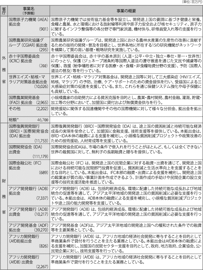 図表III-8　各省庁の事業予算(2013年度事業予算）と事業概要 (2) 国際機関への出資・拠出(出資、拠出、分担金(ただしODA分)