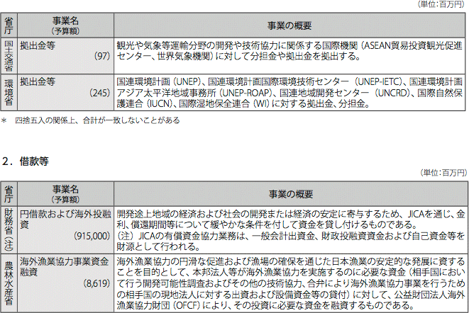 図表III-8　各省庁の事業予算(2013年度事業予算）と事業概要 (2) 国際機関への出資・拠出(出資、拠出、分担金(ただしODA分) 2.借款等