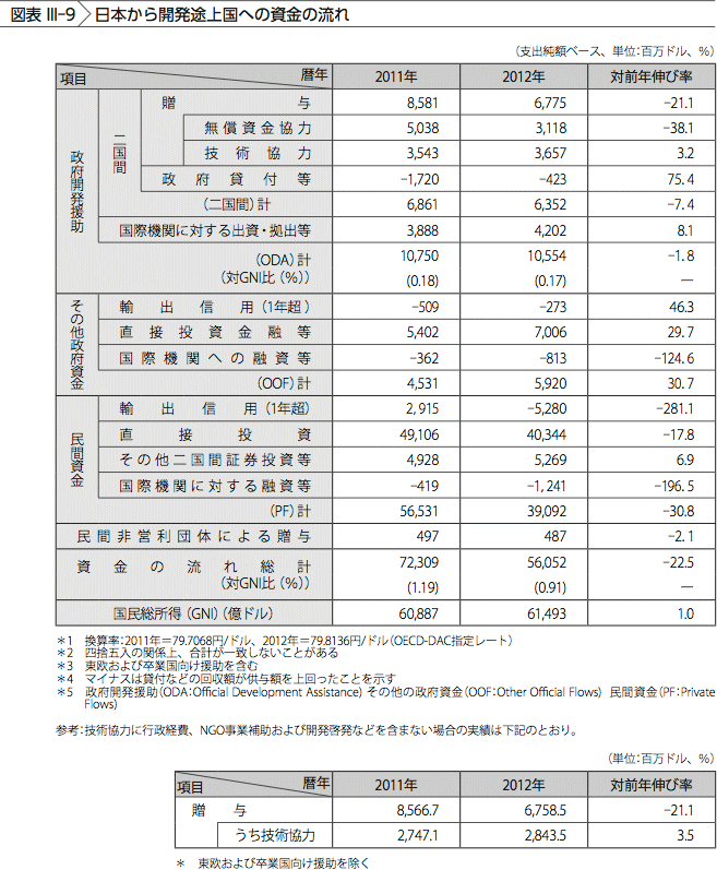 図表III-9　日本から開発途上国への資金の流れ