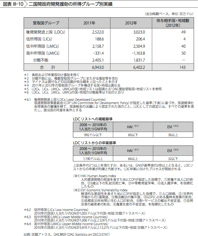 図表III-10　二国間政府開発援助の所得グループ別実績