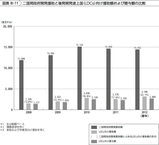 図表III-11　二国間政府開発援助と後発開発途上国（LDCs）向け援助額および贈与額の比較