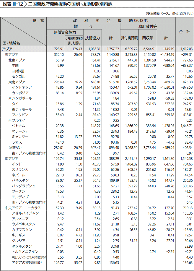 2013年版 政府開発援助（ODA）白書 日本の国際協力