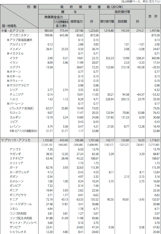図表III-12　二国間政府開発援助の国別・援助形態別内訳