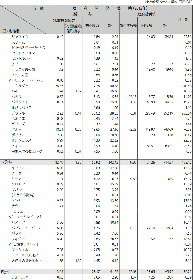 図表III-12　二国間政府開発援助の国別・援助形態別内訳