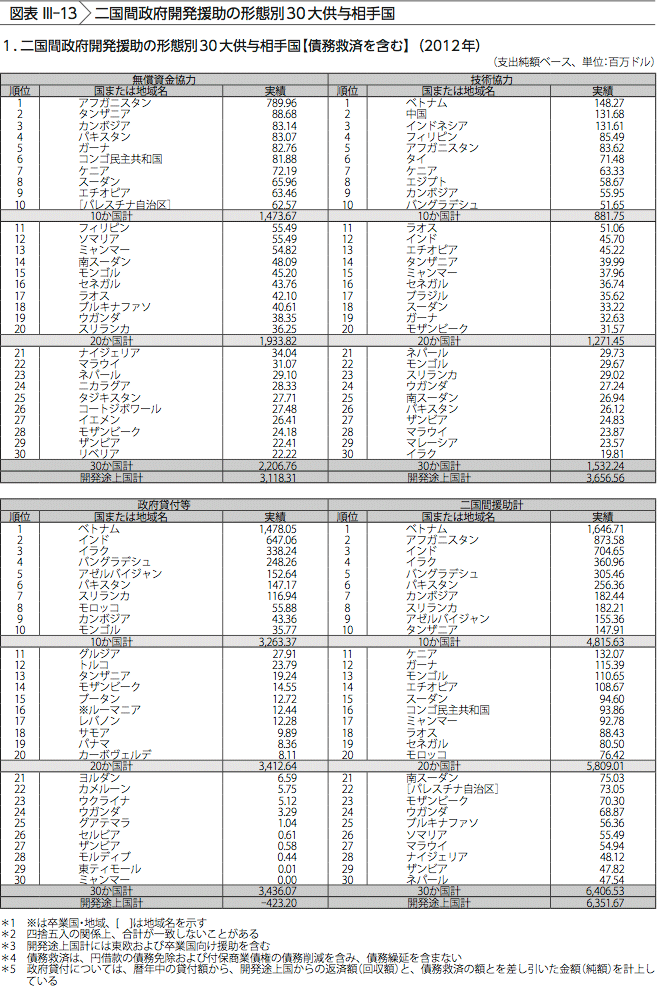 図表III-13　二国間政府開発援助の形態別30大供与相手国 1.二国間政府開発援助の形態別 30 大供与相手国【債務救済を含む】(2012 年)
