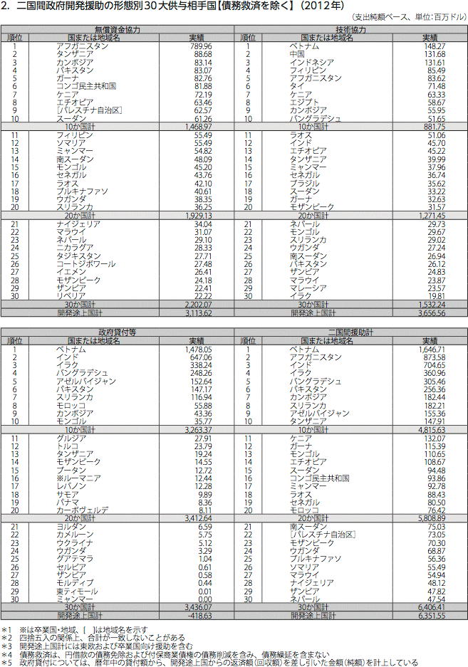 図表III-13　二国間政府開発援助の形態別30大供与相手国 2.二国間政府開発援助の形態別 30 大供与相手国【債務救済を除く】(2012 年)