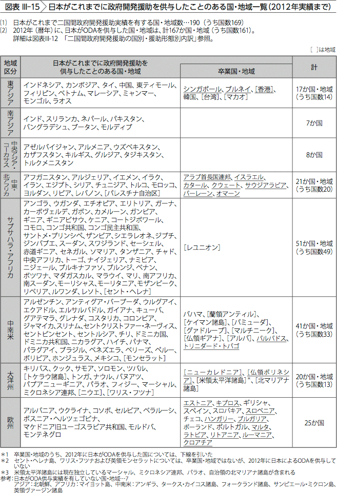 図表III-15　日本がこれまでに政府開発援助を供与したことのある国・地域一覧(2012年実績まで)